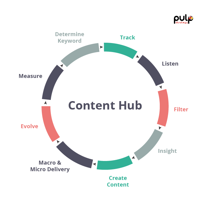 Content Hub