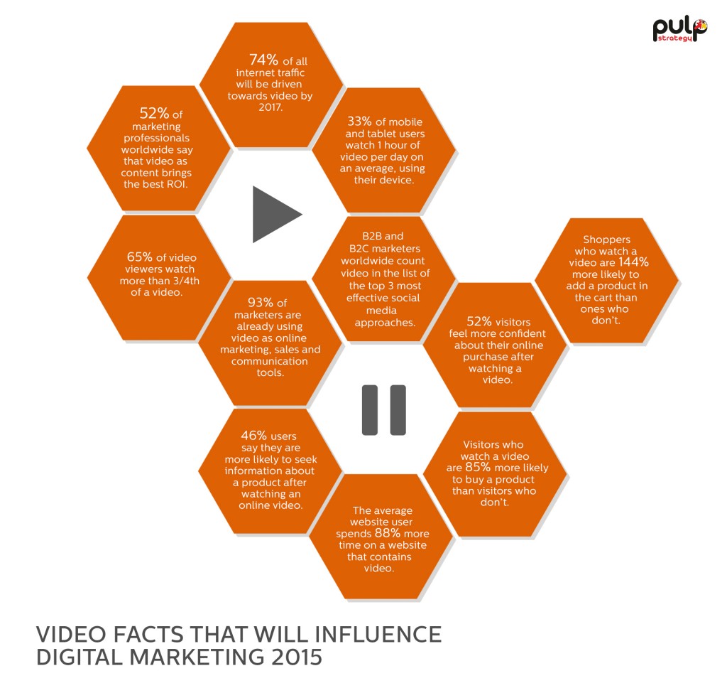 Video Facts - Digital Marketing Strategy 2015