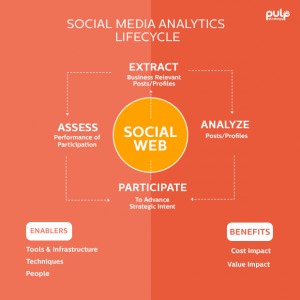 Social Media Analytics Lifecycle