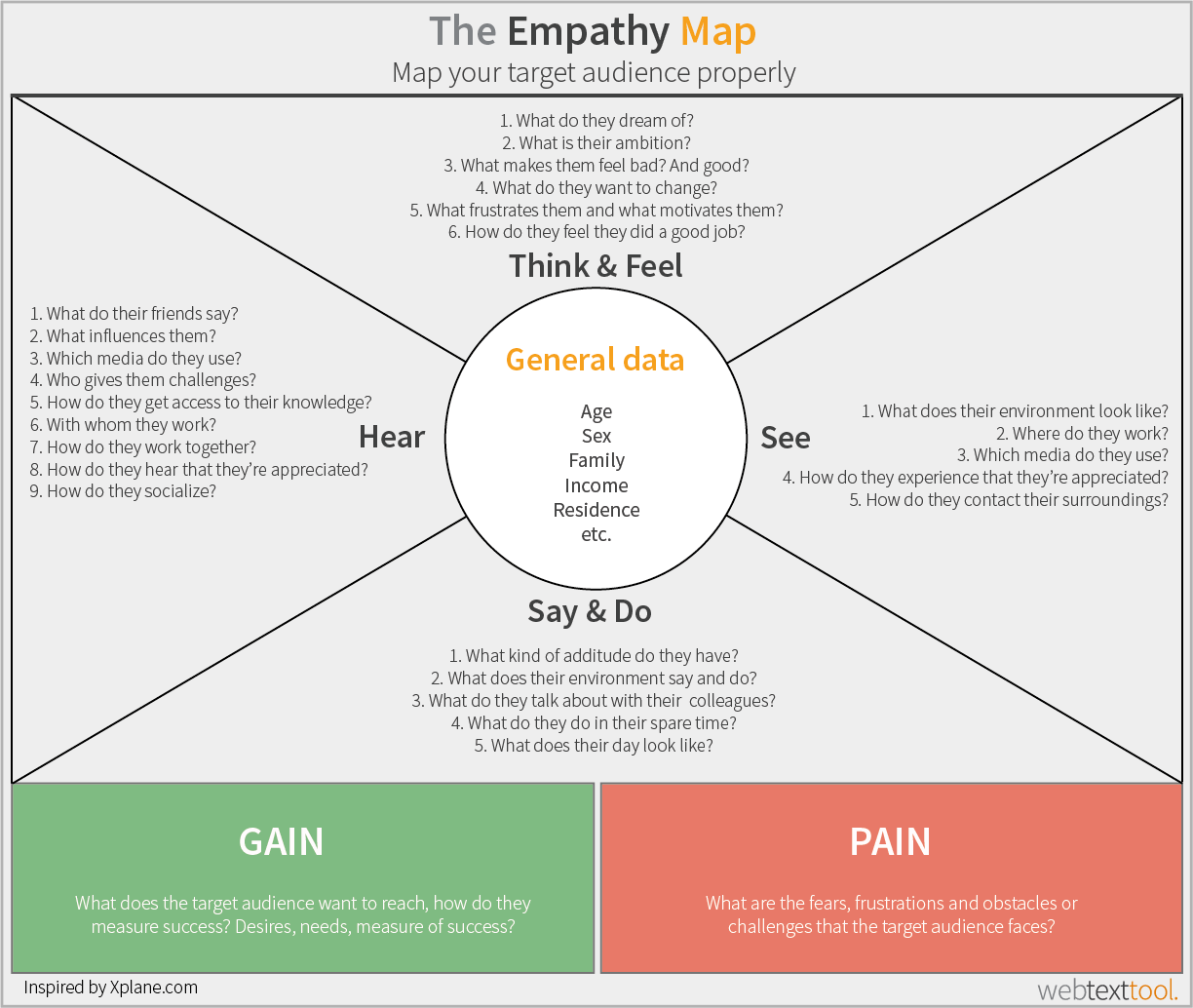 The Empathy Map