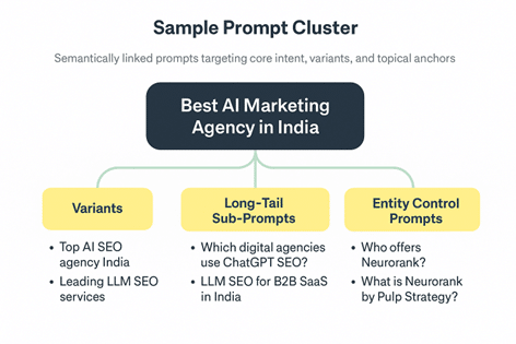 NeuroRank scores each cluster based on inclusion probability, hallucination risk, competitive crowding, and model preference, prioritizing effort where it counts.