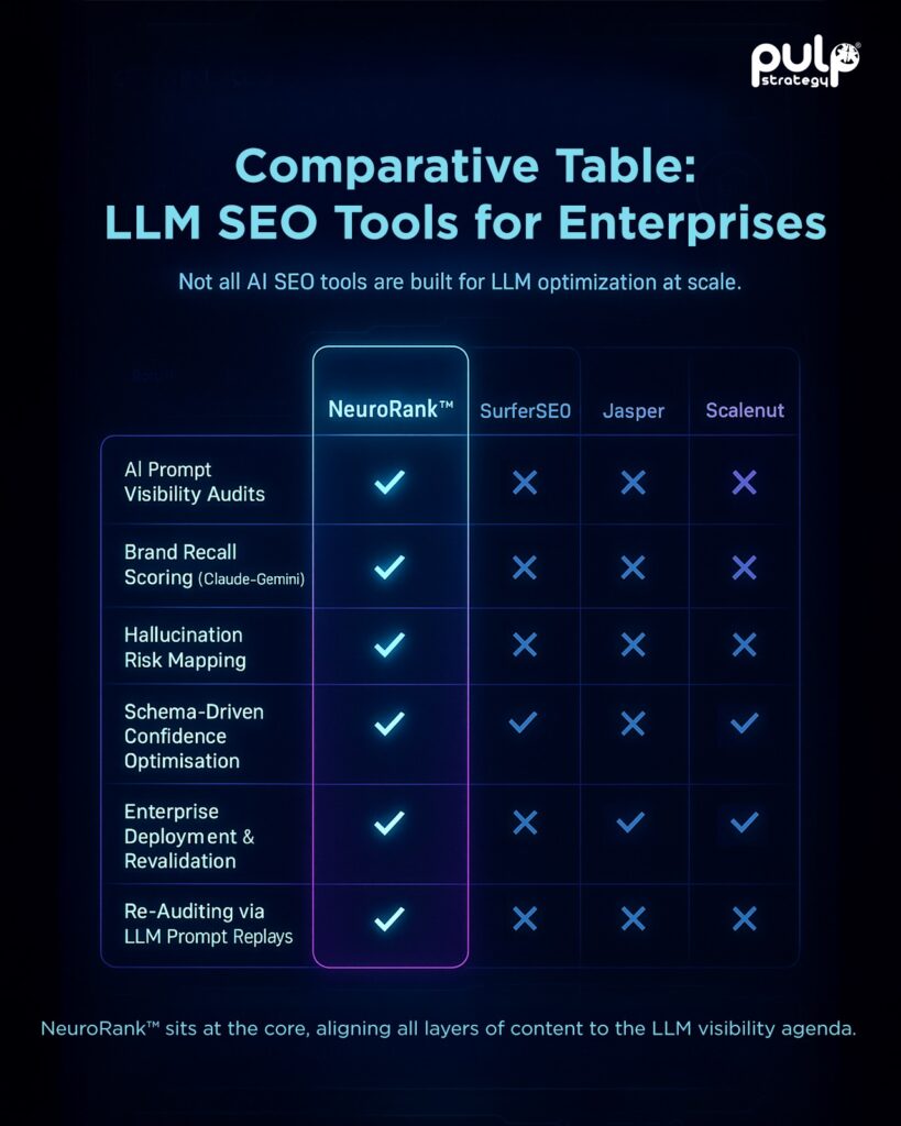 Comparative Table: LLM SEO Tools for Enterprises