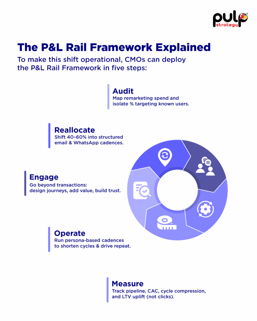 Owned channels like Email and WhatsApp deliver higher ROI, lower CAC, and stronger LTV than rented impressions. 