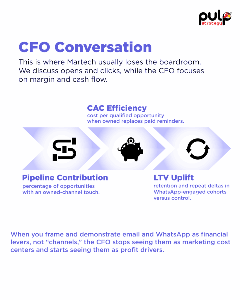 When you shift remarketing into owned channels, you are not just saving cost; you are compounding ROI. We call this the P&L Rail Framework: owned channels as the rails of compounding financial value. 
