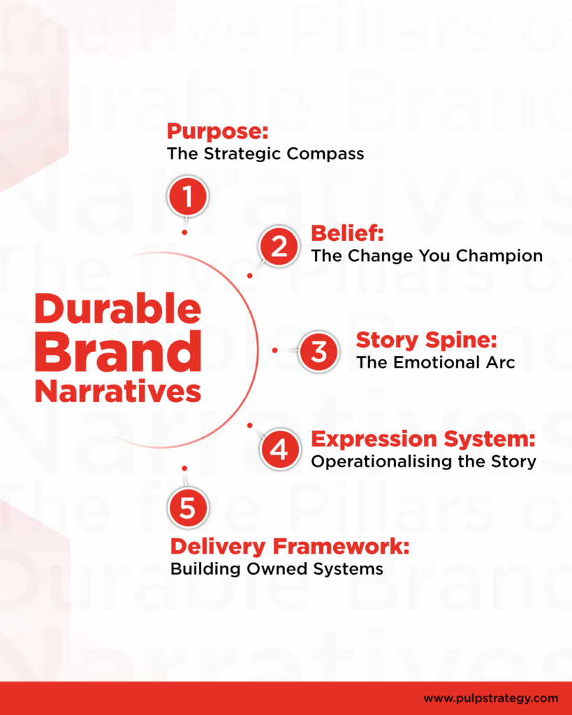 The Five Pillars of Durable Brand Narratives