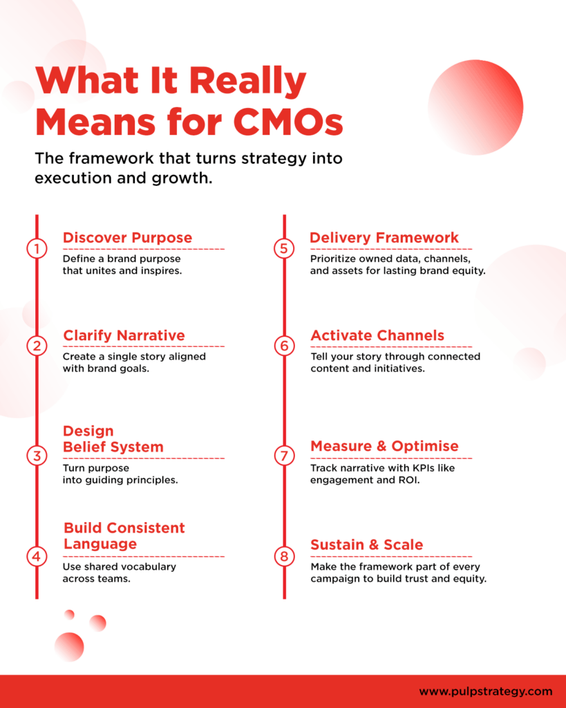 What It Really Means for CMOs
