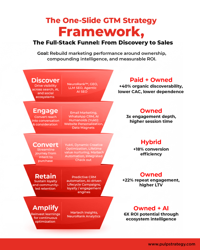 The One-Slide GTM Strategy Framework, The Full-Stack Funnel: From Discovery to Sales