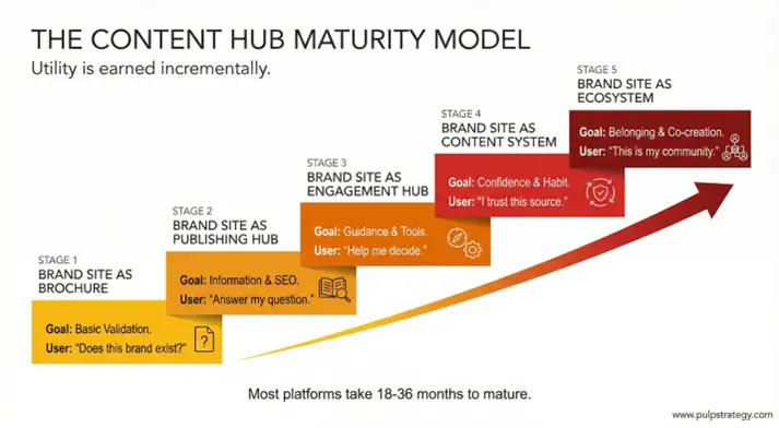 The Content Hub Maturity Model How Brand Platforms Evolve Over Time