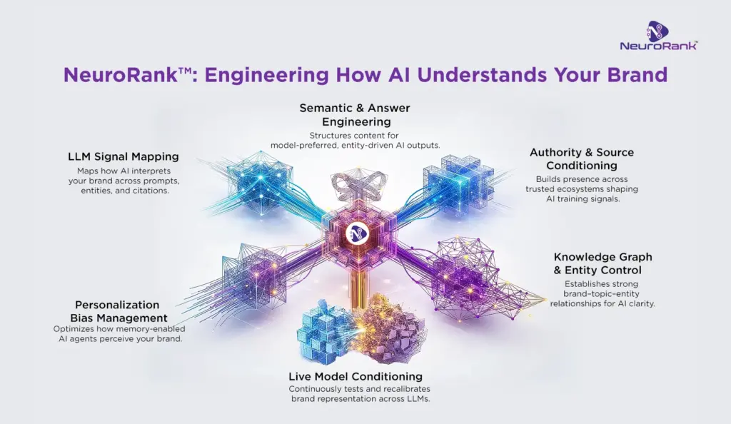 The Operational Intelligence Engine: The NeuroRank™ Framework