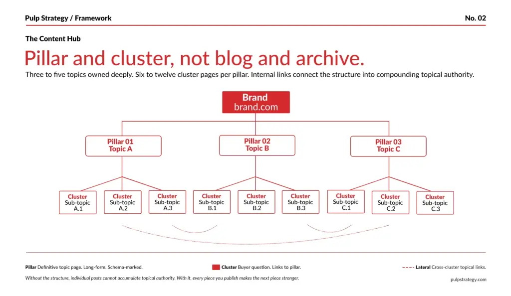  modern content marketing strategy