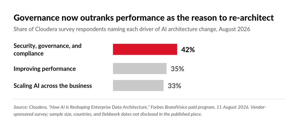 Bar chart. In Cloudera’s August 2026 survey, security, governance, and compliance led the drivers of AI architecture change at 42 percent, ahead of improving performance at 35 percent and scaling AI across the business at 33 percent.