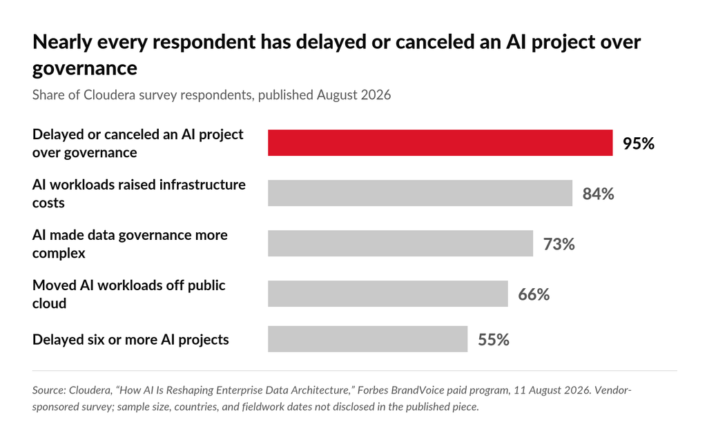 Bar chart of Cloudera survey respondents: 95 percent delayed or canceled an AI project over governance, 84 percent saw higher infrastructure costs, 73 percent found governance more complex, 66 percent moved AI workloads off public cloud, and 55 percent delayed six or more projects.