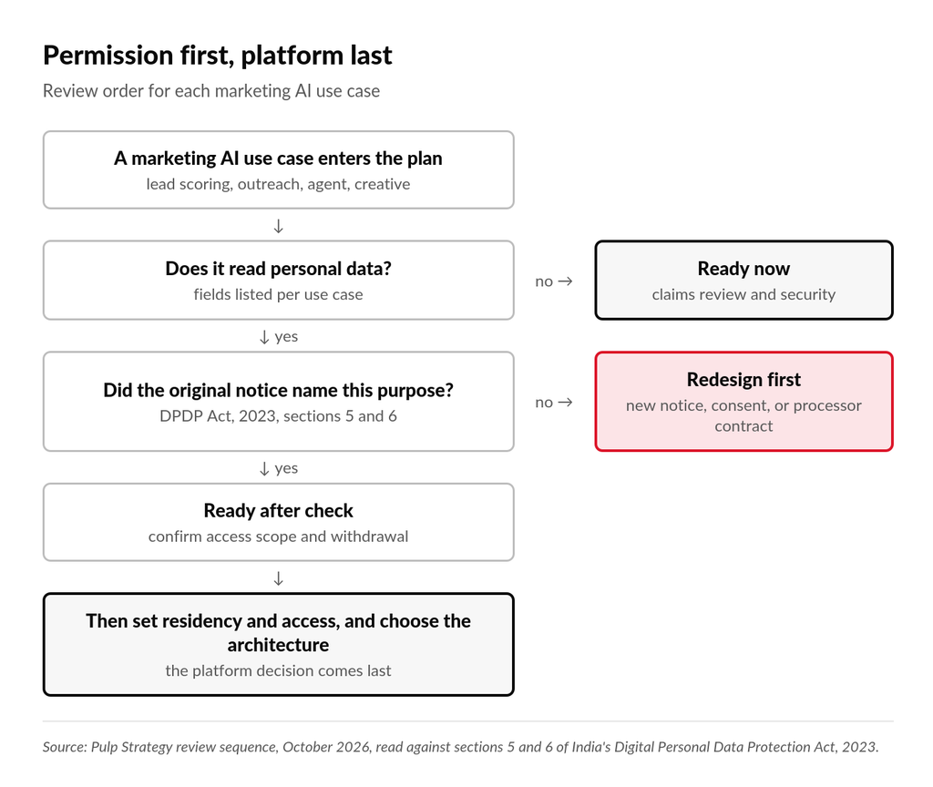 Flow diagram of the permission-first review: a marketing AI use case is checked for personal data, then for whether the original notice named the new purpose, and only then given residency rules and an architecture.